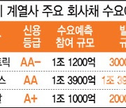 SK 웃고 롯데 울고…1분기 회사채 시장 엇갈린 희비