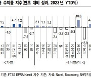 "美은행 사태에 글로벌 리츠↓…실적 섹터 저가 매수 유효"