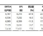 LG전자, 주요 사업부 수익성 개선에 1Q 영업익 1.3조…목표가↑-현대차