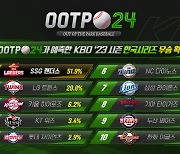 컴투스 ‘OOTP 24’가 꼽은 KBO 강력 우승 후보는?