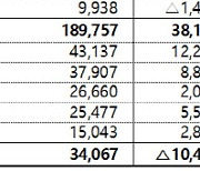 카드사 제외 여전사, 작년 순익 24% 감소