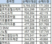 [표]코스닥 기관/외국인 매매동향(4/3 3시30분)