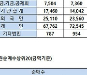 [표]코스피 기관/외국인 매매동향(4/3 3시30분)