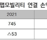 티맵모빌리티, ‘22년 매출 2천억 돌파…BM별 영업이익률 개선