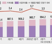 자영업자 대출 또 1000조 넘어…10명 중 6명은 세곳 이상서 빚냈다(종합)