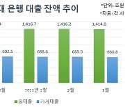 한달새 4.7조 줄어든 가계대출…4월엔?