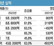 매출 급등에도…발전공기업 5곳 영업익 '찔끔'↑