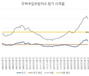 서울 집값 떨어졌지만…"소득의 절반은 빚 갚는데 쓴다"