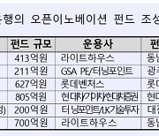 산은, 동남권 17개 중기 참여 700억 펀드 조성…"개방형 혁신 지원"