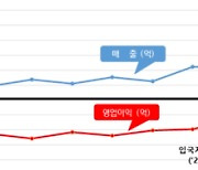 인천국제공항공사, 1분기 영업이익 코로나 이후 11분기만에 흑자 전환 전망