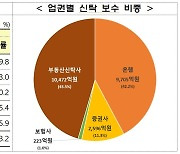 지난해 신탁회사 수탁고 1200조 돌파… 증권사 수탁고는 13% 감소