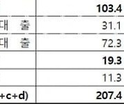 카드사 제외 여전사, 작년 순이익 3.4조원… 전년比 23.6% 감소