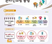 2월 온라인쇼핑 16.9조…여행·교통 137%↑ '역대 최대' 증가