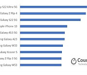 작년 국내 스마트폰 시장 규모 6%↓… 최다 판매량 '갤S22울트라'