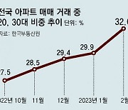 대출 풀린 2030세대, 아파트 매입 늘어