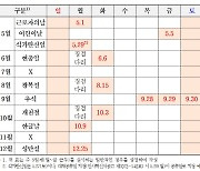 경영계, 기업에 "연차휴가 활용 촉진 등으로 내수 활성화 동참해달라"