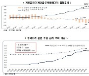 "금리인상 따른 주택가격 하락으로 1분기 민간소비 둔화 우려"