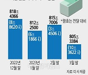 정기예금 한 달새 10조 감소… 지속되는 머니무브