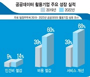 공공데이터, 민간 사업 혁신 늘렸다···활용 기업 65% '생산성' 증가