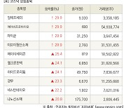 [fnRASSI]장마감, 코스닥 상승 종목(알에프세미 29.9% ↑)