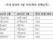 국내 완성차, 3월에도 장사 잘했다…車가 수출 효자