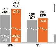 완성차 5개사, 3월 73만대 판매…19.8% 껑충