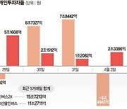 하락에 베팅한 개미군단… 인버스·곱버스 투자 재미는 못봤다