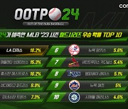 'OOTP 24' 시뮬레이션 시스템, KBO SSG랜더스-MLB LA다저스 우승 예측