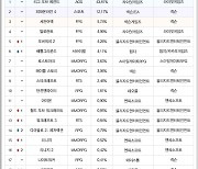 [차트-온라인]'디아블로4' 테스트 종료에 순위 변동 여파 이어져