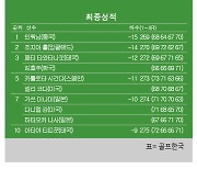 [LPGA] 디오 임플란트 LA오픈 최종순위…인뤄닝 우승, 김효주 3위, 넬리코다 5위, 다니엘강 7위