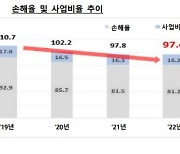 합산비율 '뚝'…車 보험 매출 2년 연속 20조 거둬