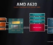 [뉴스줌인] 실속형 PC용 보급형 메인보드 칩셋, 'AMD A620' 이모저모
