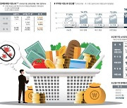 [강원경제 이슈체크] 마스크 벗은 강원경제, 코로나 이전 회복 2년 걸린다