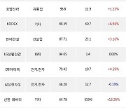 03일, 기관 거래소에서 KODEX 200선물인버스2X(+1.25%), 현대차(-0.49%) 등 순매수