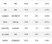 03일, 코스닥 외국인 순매도상위에 IT부품 업종 2종목