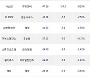 03일, 기관 코스닥에서 엘앤에프(+4.63%), 셀트리온헬스케어(-1.99%) 등 순매도