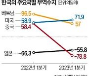 '안미경중'은 옛말…한국의 '최대 달러박스' 된 미국