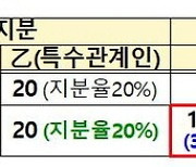 전환우선주도 콜옵션 한도 제한해 편법 승계 방지