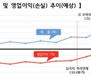 인천공항공사, “올해 1분기 영업실적 흑자 전환 예상”…코로나 이후 3년만