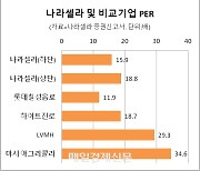 와인업 첫 상장 추진 나라셀라, 롯데칠성보다 비싼 공모가 논란