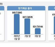 금리 혼전에 … 예적금 빼서 '현금'으로