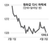 원화값 주르륵…韓 경상적자 우려 더 커져