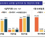 지난해 車보험 흑자 확대…온라인 직판비중 첫 30% 돌파