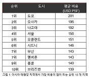 쿠시먼앤드웨이크필드, 팬데믹 이후 아-태 지역 오피스 공사 비용 더 들지만 여전히 중요