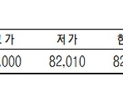 KRX금 가격 0.13% 오른 8만2540원 (4월 3일)