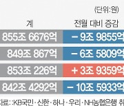 3%대 금리에···다시 시작된 예적금 ‘엑소더스’