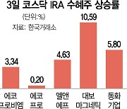 美 IRA 훈풍···2차전지 급등에 코스닥 850 돌파