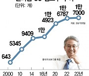 벌써 점포가 1만7000곳···질주하는 CU