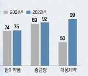 신약 개발에 사활···5대 제약사 '박사' 쟁탈전