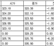 [표] 코스피 지수선물·옵션 시세표(3일)-1